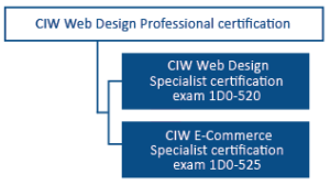 ciw certification